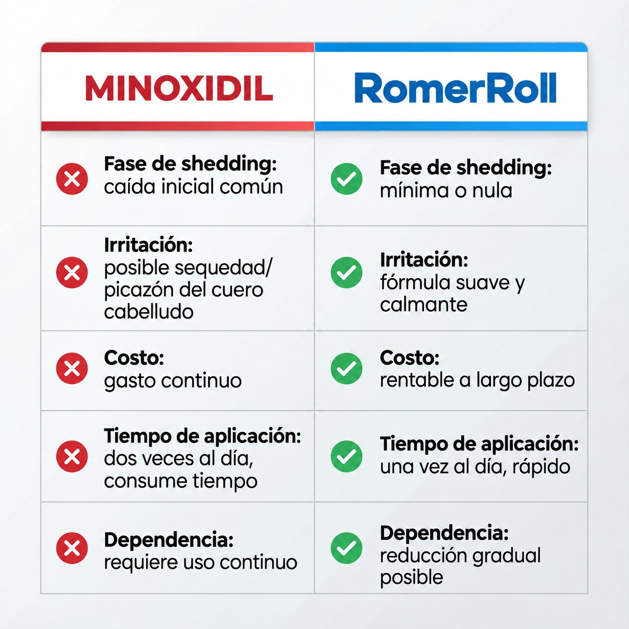Comparativa minoxidil vs. RomeRoll™